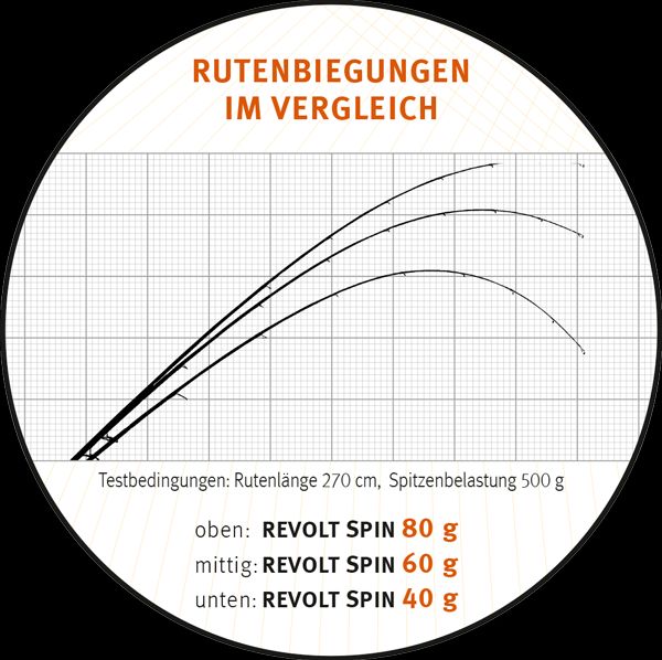 SPORTEX Revolt Spin, Premium, Sea trout , Ultra light Spiningi
