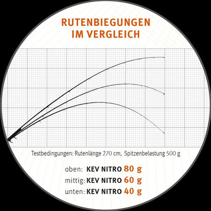 SPORTEX Kev Nitro rs-2, Predator(Plēsoņu) Spiningi