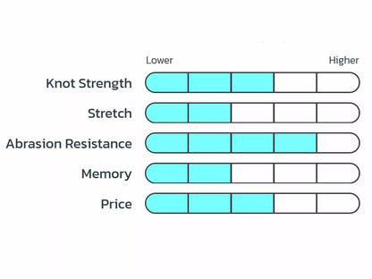 SEAGUAR BLUE LABEL FLUOROCARBON LEADER (15lb, 8lb) 22,8m / Flurokarbona pavadmateriāls